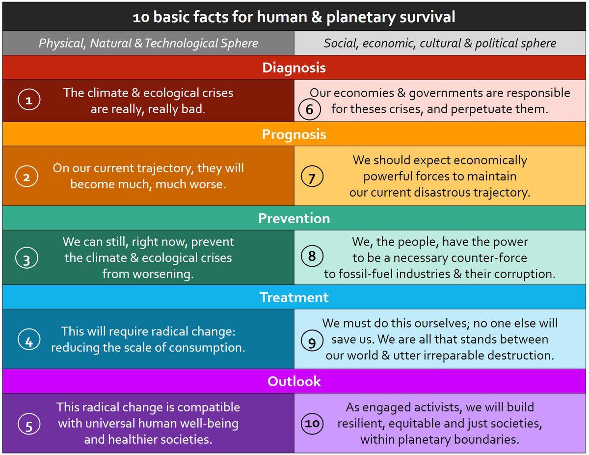 Hi all, woke up in the middle of the night full of climate/ecocide/world war/refugee etc angst, and decided to make lemonade, in this case a pretty diagram of my "10 basic facts for human & planetary survival." I hope you like it.