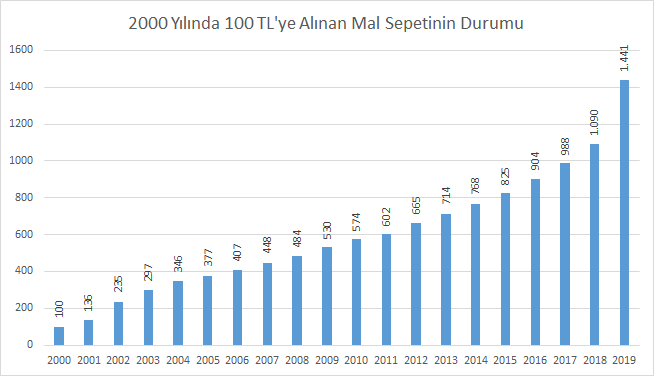 dragundogdu's tweet photo. 2000 yılında 100 TL'ye alınan mal sepetini bugün 1441 TL'ye alıyoruz. 

#enflasyon https://t.co/PtDBoZT8Z2