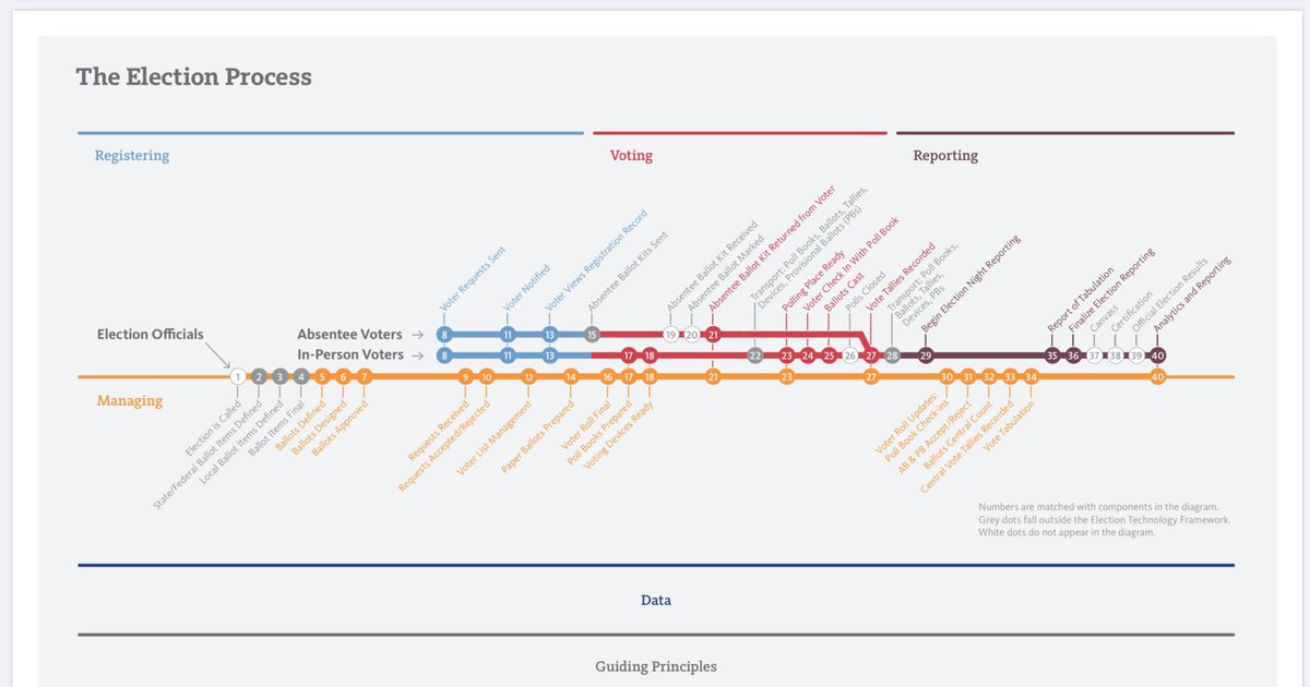 lovetogive2's tweet photo. @OSET @jennycohn1 “The Election Process” from: “Introducing the #ElectionTechnologyFramework: Critical Infrastructure to #IncreaseTrust and #PreserveDemocracy,” (pg. 4) @oset “#TrustTheVote Project” https://t.co/SsVhmAuN4X https://t.co/TcfEOLJms6