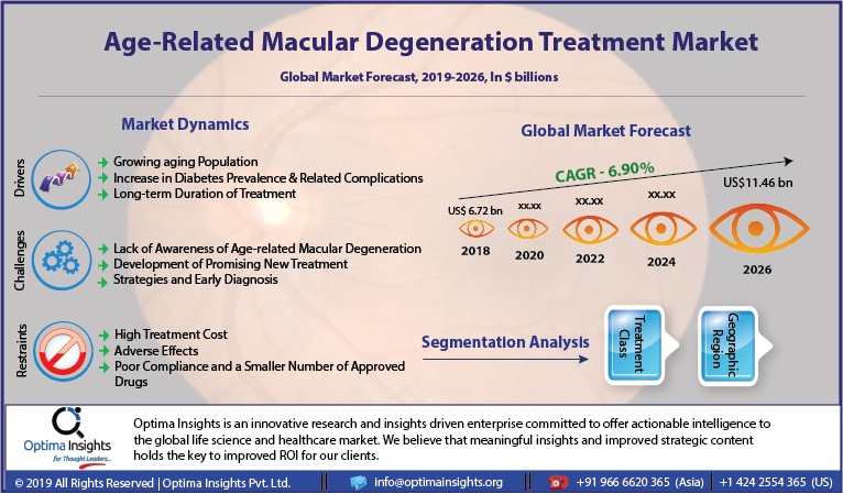 Age-Related Macular Degeneration Market to See Strong Growth and Business Opportunity by 2026 at a CAGR of 6.90% lnkd.in/e8Zq2ky

#drymaculardegeneration #wetmaculardegeneration #AMD