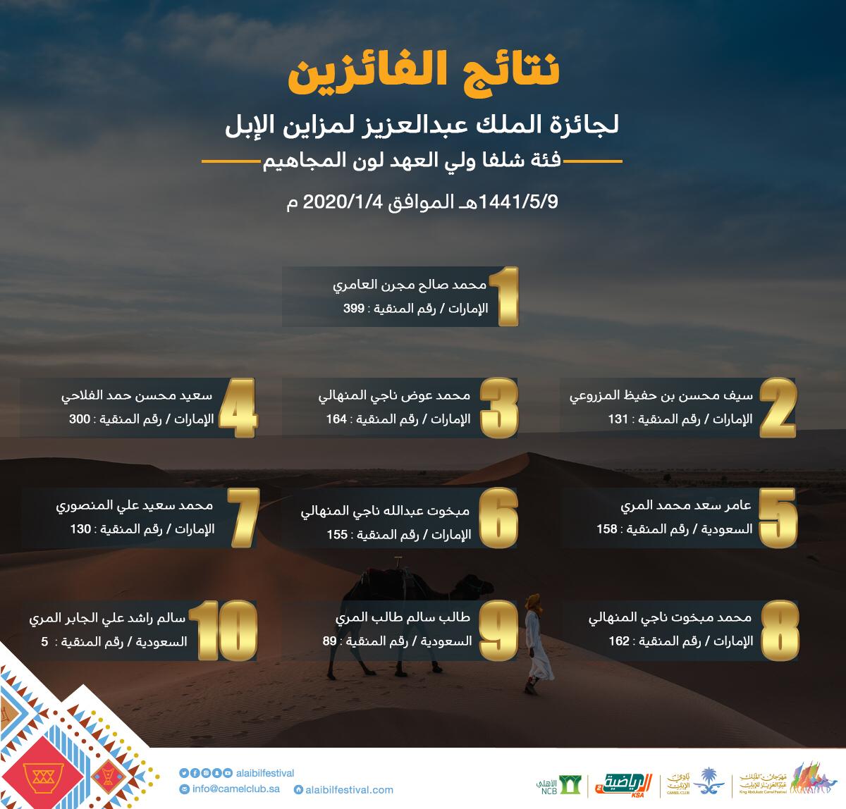 نبارك للفائزين في فئة شلفا ولي العهد للون المجاهيم بجائزة #مزاين_الإبل ضمن فعاليات #مهرجان_الملك_عبدالعزيز_للإبل_4