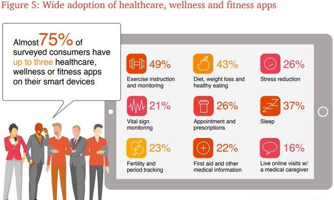 FernandoHuamanX's tweet photo. 75% of Consumers health and/or fitness MobileApps on their smart devices.

#MachineIntelligence #BitcoinCash #networking #bitcoin #clouds #bigdataai19 #bitcoins  #blockchainlife2019 #infosecurity #Office365 #Robots #infosec  #cybermonday2019 #blockchains #CyberSecurity #FintechUK https://t.co/uuW0iAXXOa