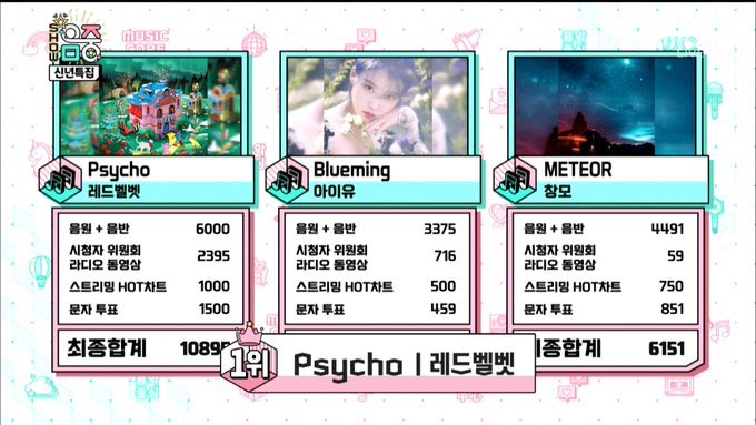 ohjoyth's tweet photo. เพลง 'Psycho' ของ #RedVelvet สร้างสถิติใหม่ในรายการ Music Core 

โดย Psycho เป็นเพลงที่ทำคะแนนได้สูงสุดในรายการอยู่ที่ 10,895 คะแนนค่ะ! 🎉 

สุดยอดไปเลยน้องไซ &amp; พี่เค้ก 🥳
@RVsmtown #Psycho2ndWin https://t.co/zuBC7fV7Iz