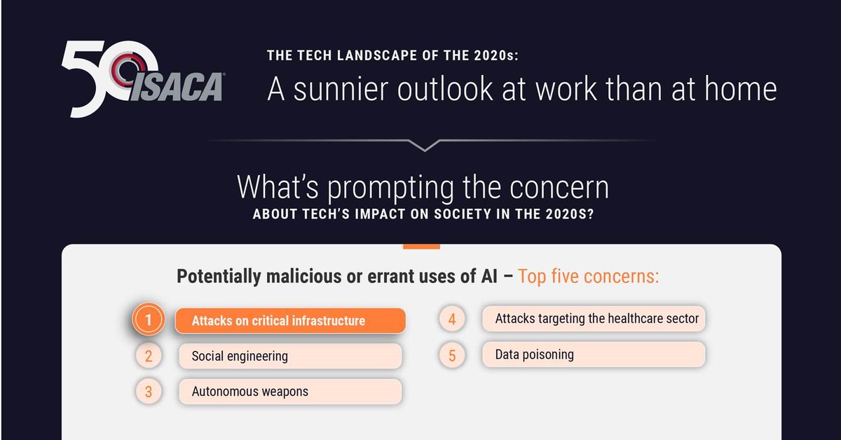 DRJovicic's tweet photo. The #top #concern discovered in our #nextdecadeoftech survey is attacks on critical infrastructure caused by malicious use of #AI. Read more here https://t.co/UoKJZjCJze. #ISACA50 https://t.co/JHRoaqsQ5h