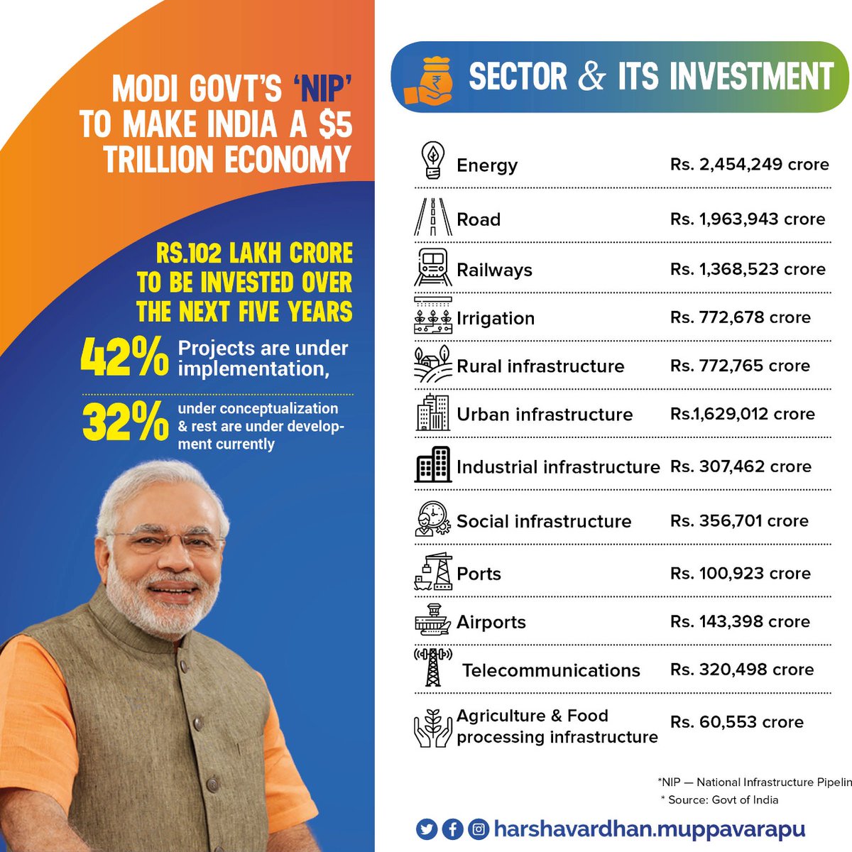 vardhan08's tweet photo. Like the Union Government promised, the Economy is at the verge of taking off to new heights.
The Governemnt is putting in conscious effort to ensure that the advancements of sector are properly planned and executed. #SixMonthsofIndiaFirst #ModiHaiTohMumkinHai https://t.co/wFAwjwzX0a