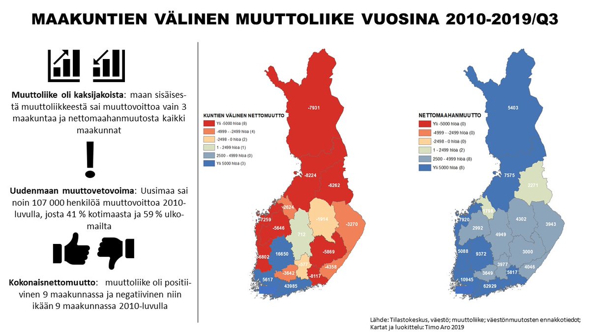MAAKUNTIEN MUUTTOVETOVOIMA 2010-LUVULLA:
(i) muuttoliike kaksijakoista: maan sisäisestä sai voittoa kolme maakuntaa ja ulkomailta kaikki maakunnat
(ii) Uusimaa sai peräti 107 000 hlöä muuttovoitttoa
(iii) kokonaisnettomuutto positiivinen 9/18 maakunnassa.  
<a href="/MDIfriends/">MDI</a> #alueet