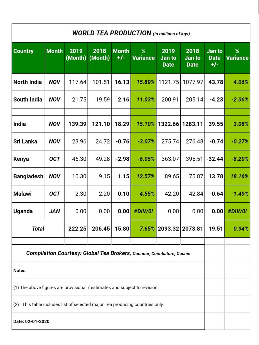 RajeshCoonoor's tweet photo. World Tea Production NOV 2019 VS 2018
#WorldTeaProduction #Tea https://t.co/p7C9mx99i3