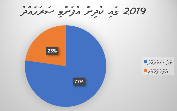 Faisalnaifaru's tweet photo. ރަށްރަށުން ލިބެންހުންނަ ޞިއްހީ ޚިދުމަތްތައް ތަރައްގީ ކުރެވި އިތުބާރު ލިބުމުން މާލެއަށް ވިހަން އަންނަ މީހުން މަދުކުރެވޭނެ
ref; #NBBD https://t.co/I1b4dIy2MW
