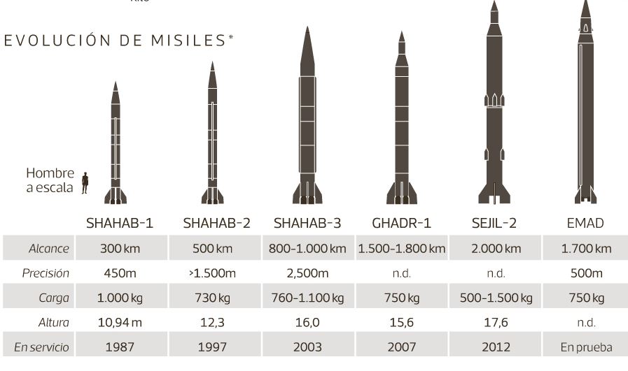latercera's tweet photo. 📋 Infografía | Poder militar iraní. Según el Índice Global Firepower, el país se encuentra 14 de un total de 137 naciones https://t.co/FrbJvvKBb9