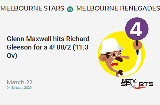 CricketNDTVLive's tweet photo. Match 22: Glenn Maxwell hits Richard Gleeson for a 4!  88/2 (11.3 Ov) #MLSvMLR https://t.co/XwCy2D9TuL https://t.co/EZ04dDZoUB