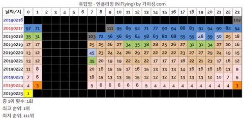 cCBwzaNzOX8H0Jz's tweet photo. 🌟🌟🌟🌟필독🌟🌟🌟🌟
엔플라잉 옥탑방 사재기랍니다..
1. 그알 관계자 피셜 인증 사진
2. 사재기 대표주자 숀과 엔플라잉의 유사한 추이 그래프
3. 닐로 숀 우디 엔플라잉의 순위 그래프

우리 한××사장님은 그럴 사람 아님
소속 가수 이×× 피셜 아니라고 함
그알에 언급 안됐는데요
<<< 다 안 받아요 https://t.co/5qD0HvoJAE