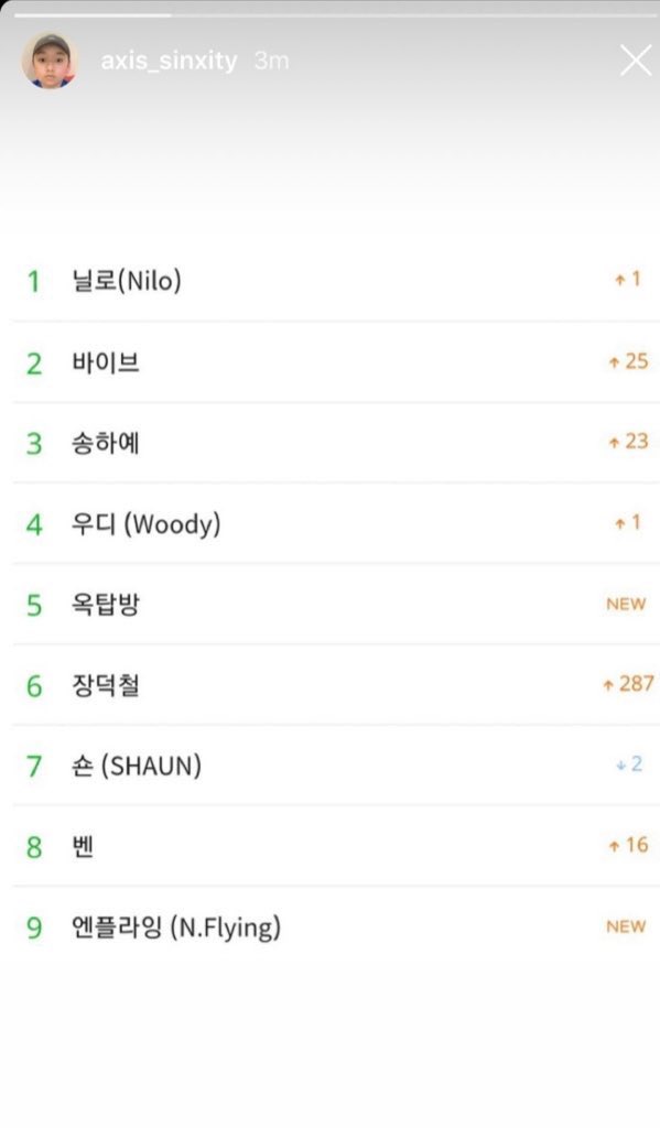 cCBwzaNzOX8H0Jz's tweet photo. 🌟🌟🌟🌟필독🌟🌟🌟🌟
엔플라잉 옥탑방 사재기랍니다..
1. 그알 관계자 피셜 인증 사진
2. 사재기 대표주자 숀과 엔플라잉의 유사한 추이 그래프
3. 닐로 숀 우디 엔플라잉의 순위 그래프

우리 한××사장님은 그럴 사람 아님
소속 가수 이×× 피셜 아니라고 함
그알에 언급 안됐는데요
<<< 다 안 받아요 https://t.co/5qD0HvoJAE