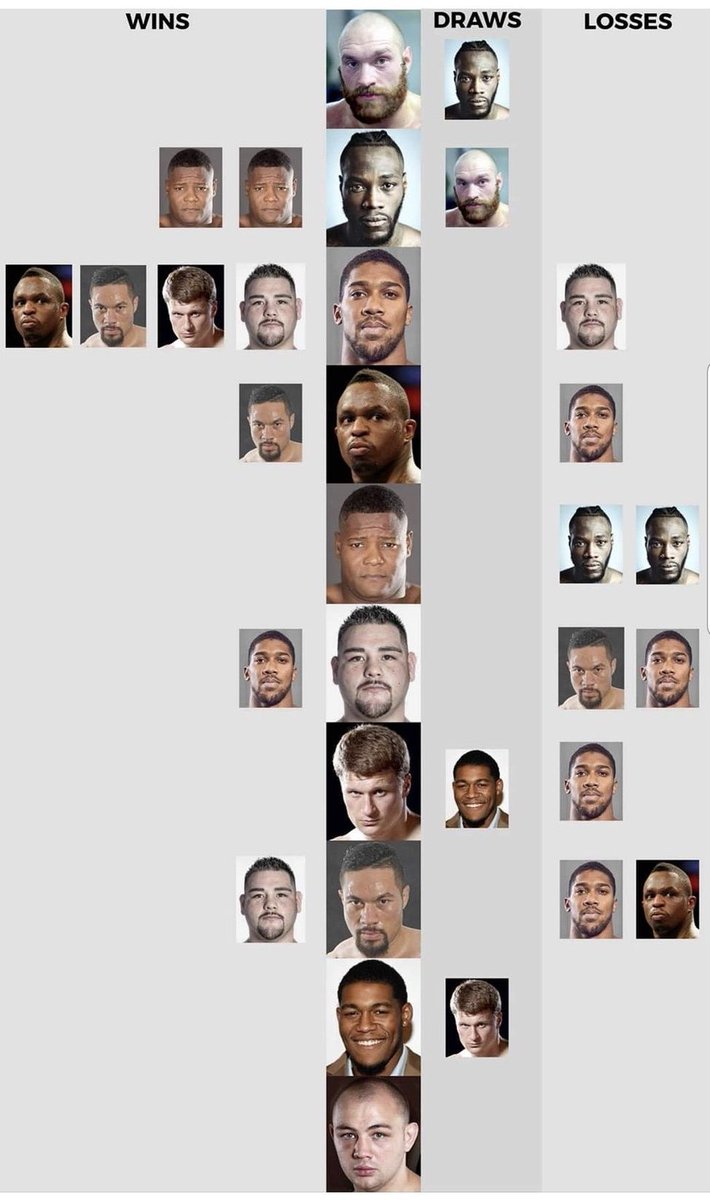 WillsBlackwolf's tweet image. Solid graphic, this. 

#boxing #heavyweights