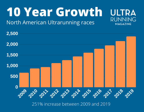UltraRunningMag's tweet photo. A decade of growth for UltraRunning races! https://t.co/kxva2eZ6JZ