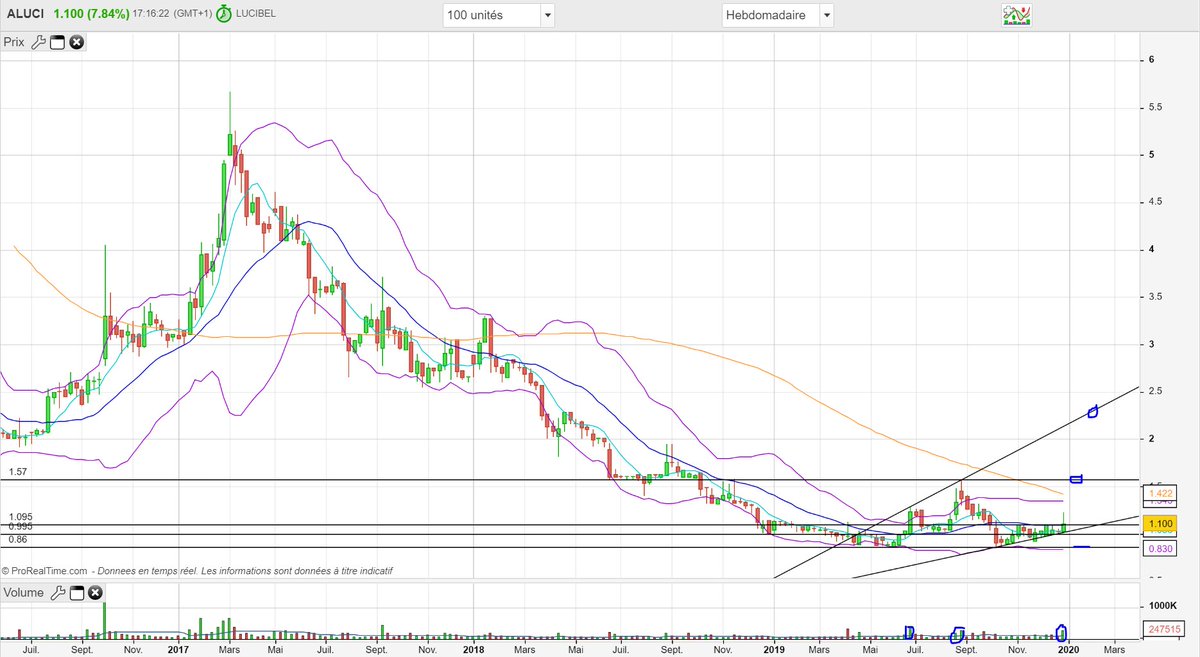 M_Trade13's tweet photo. SUIVI 📈📉du titre #Lucibel (#Aluci).
Tracé pas propre mais loin d'être moche, toujours en position.
En journalier : refus croisement MM7/MM20 (haussier), clôture au dessus de MM7/20/100
En hebdo : le gros "+", franchissement de MM20 avec volume
SPÉCULATIF vise 1.57€🧐 https://t.co/BikpSg3Y1U