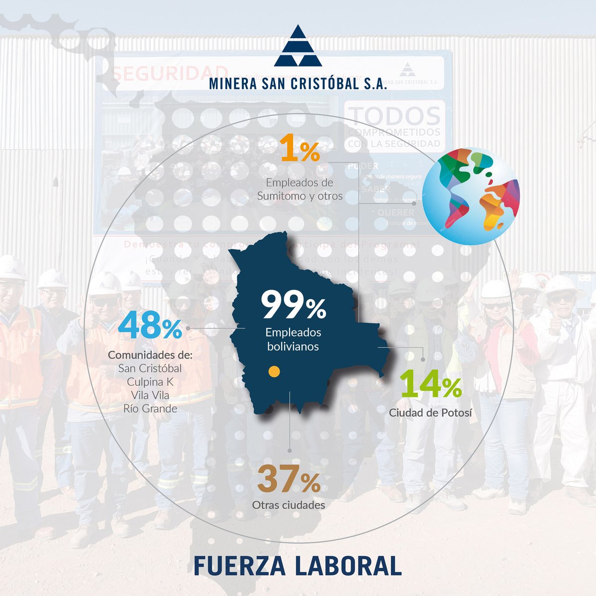 Priorizamos la contratación de personal de las comunidades aledañas a nuestra operación para ocupar los puestos operativos, mediante la comunicación de requerimientos en las comunidades. Agotada esta instancia, ampliamos la búsqueda a nivel regional y posteriormente nacional.