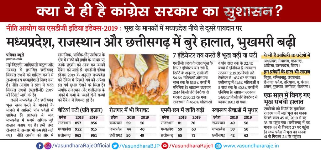 VasundharaBJP's tweet image. #Rajasthan में कांग्रेस सरकार की गलत नीतियों के कारण भुखमरी बढ़ी है, लिंगानुपात में कमी आई है, रोजगार के अवसर घटे हैं व खाद्यान्न उत्पादन में चिंतनीय गिरावट आई है। ऐसे में सरकार प्रदेश में कौनसे सुशासन की बात कर रहे हैं ? 
उनको जवाब देना चाहिए।
#SDGIndiaIndex
