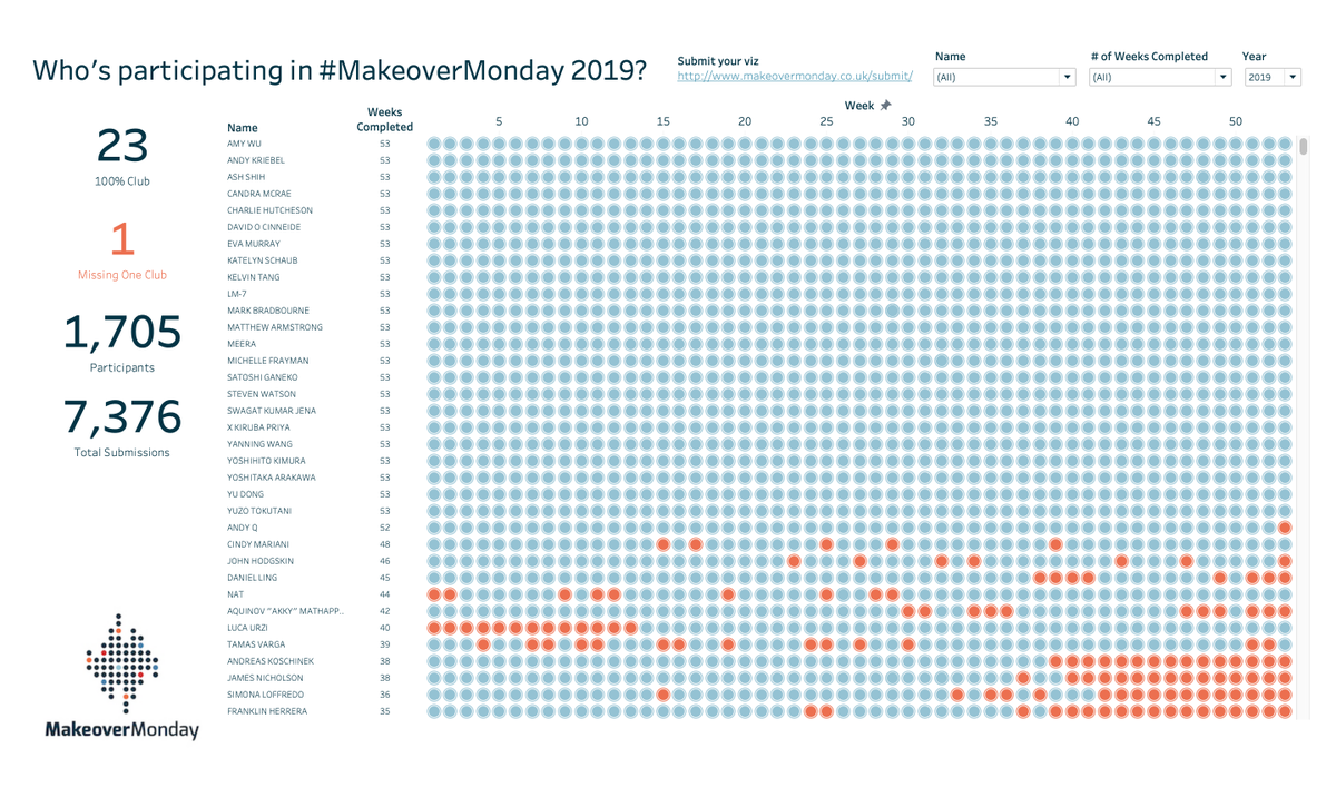 VizWizBI's tweet photo. What a year for #MakeoverMonday! 23 people completed all 53 weeks. 1700+ participants. 7300+ submissions. Incredible! And this is only the people that chose to submit. Well done everyone! 2020 tracking starting next week. See how you did for 2019 here: https://t.co/Y6VXC72e3e https://t.co/SVpHB12Xpc