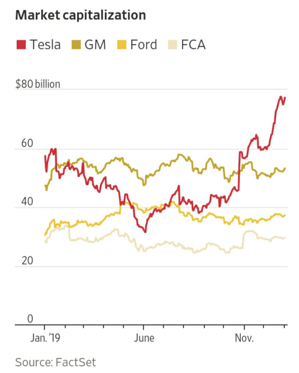 Interestingly last 3 months Tesla has added more market cap than Maruti's entire mcap (30bn $ plus)