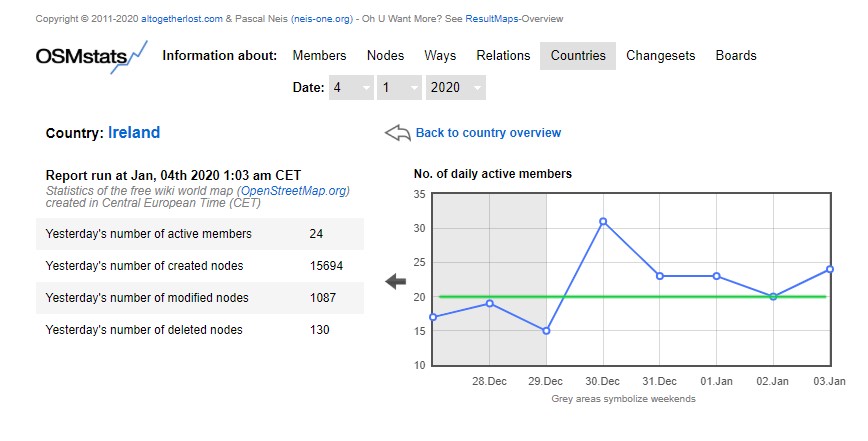 Since the opening of the year there has been no day with less than 20 active mappers working on #OpenStreetMap Ireland. Awesome community uplift comes from working together on common goals osmstats.neis-one.org/?item=countrie… #osmIRL