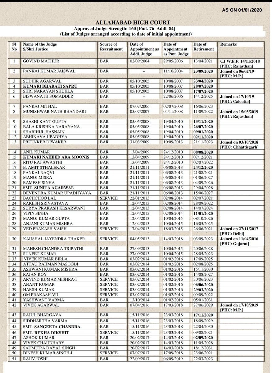 hcs calendar 2021 22 Nyayam On Twitter The Delhi Hc 36 Permanent Judges Against A Sanctioned Strength Of 60 Judges With 6 Retirements Scheduled This Year The Last Appointments From The Bar Were Made In 2018 hcs calendar 2021 22
