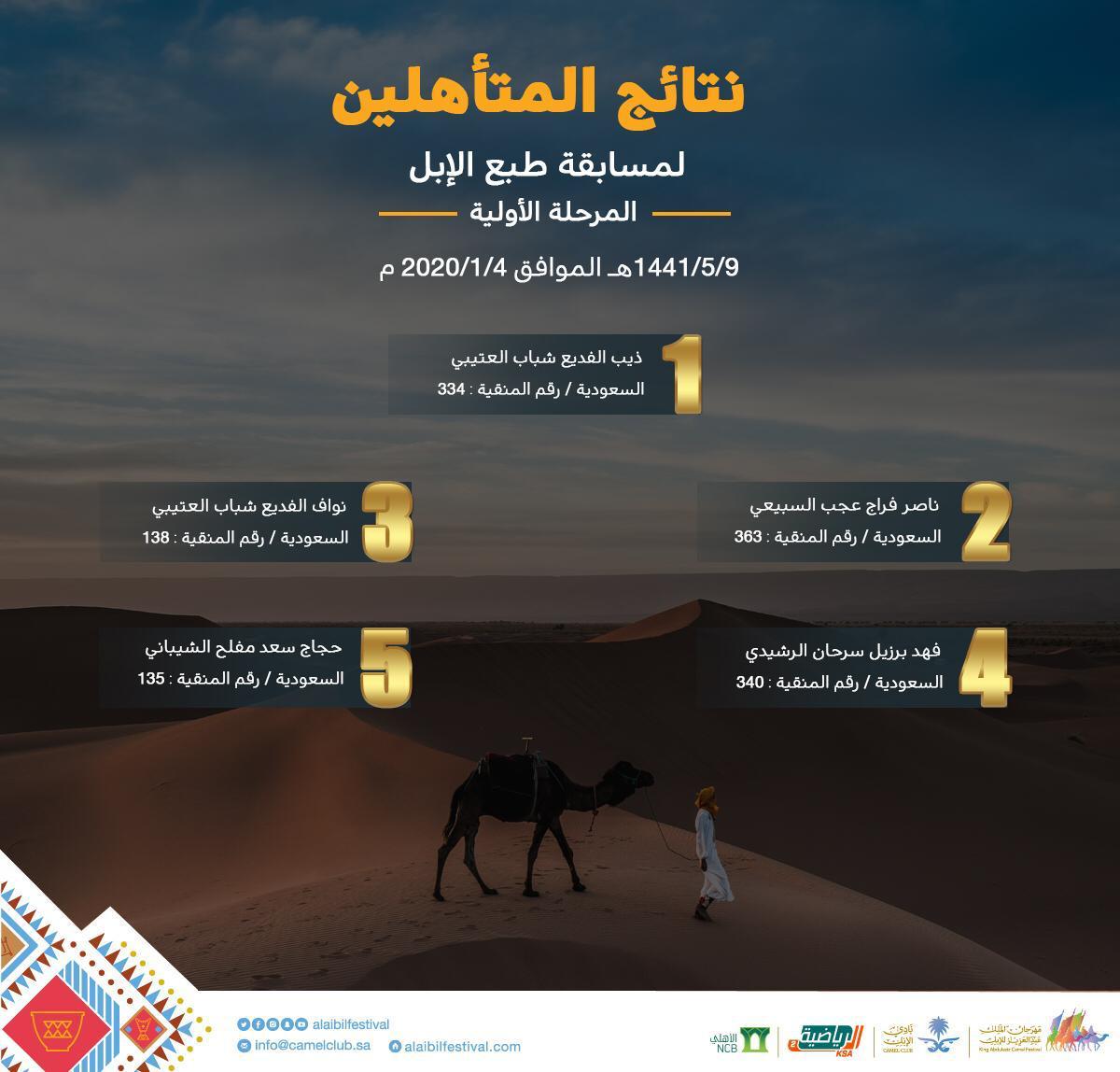 نبارك للمتأهلين للمرحلة الثانية في مسابقة طبع الإبل ضمن منافسات #مهرجان_الملك_عبدالعزيز_للإبل_4