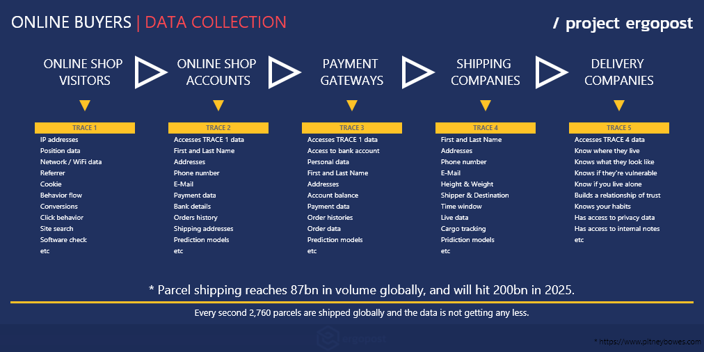 ergopost's tweet photo. Online purchase data collection, A small overview of the traces that we leave in online shops and its contract and sales partners.
#ergopost #privacy #dapp #onlineshop #datacollection #datatrace https://t.co/sSAKgJaRkH