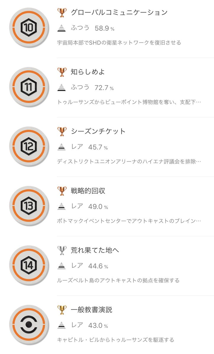 Division Tw 各トロフィー内容を見ていこう これを見ると半数のエージェントはディビジョン2をクリアしていない Thedivision2 Division Tw 各トロフィー内容を見ていこう これを見ると半数のエージェントはディビジョン2をクリアしていない Thedivision2