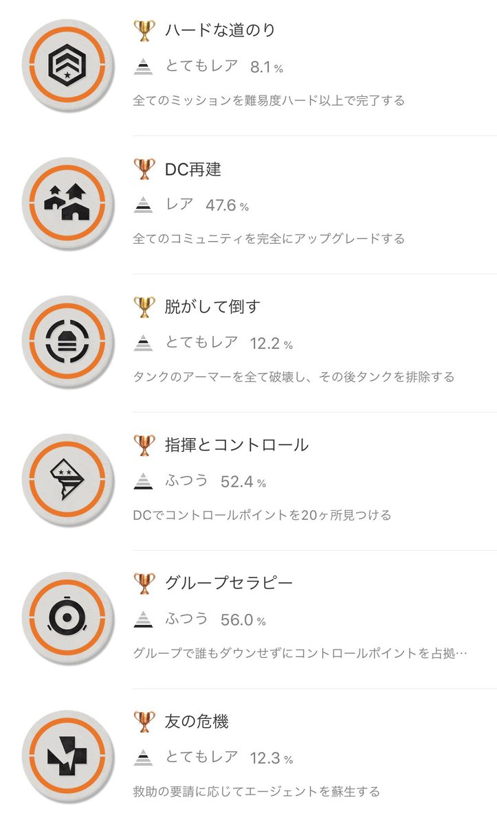 Division Tw 各トロフィー内容を見ていこう これを見ると半数のエージェントはディビジョン2をクリアしていない Thedivision2 Division Tw 各トロフィー内容を見ていこう これを見ると半数のエージェントはディビジョン2をクリアしていない Thedivision2