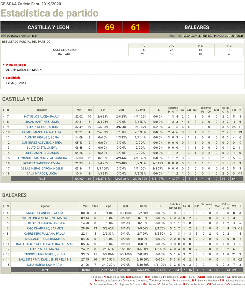 AceroPereda's tweet image. Soñar (!) es un acto de rebeldía! Y toca hacerlo a lo grande. J2. Castilla y León 69-61 #FBIB #KDTINF2020 #LLND! ;)))