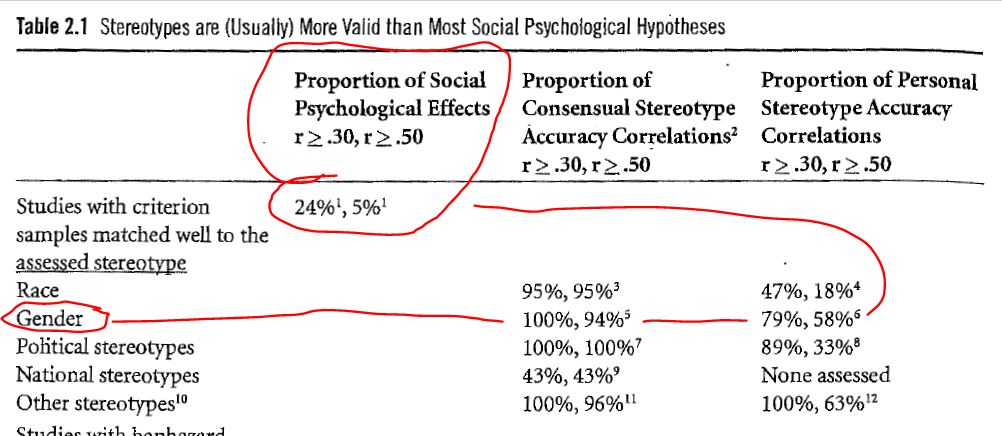 What did those 11 papers find? Here is an excerpt from a table reporting those results. Note the table's title:"Stereotypes are (Usually) More Valid than Most Social Psychological Hypotheses"