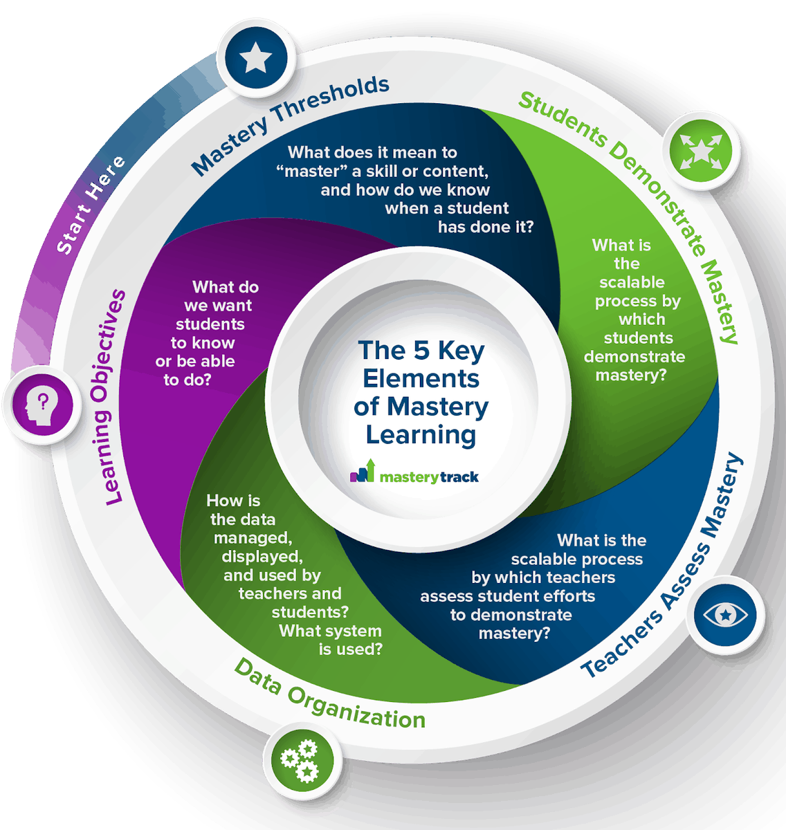 There’s a great deal of crossover between #competencyED and #masterylearning. We illuminated some of the most essential overlaps with <a href="/Getting_Smart/">Getting Smart</a> in a new guide: masterytrack.org/wp-content/upl… #personalizedlearning #blendedlearning