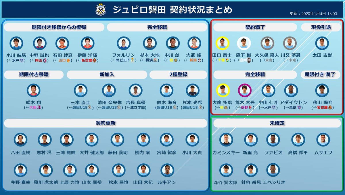 まっつん ジュビロ磐田 契約状況まとめ 編成がだいぶ進んだので 今日現在の契約状況をまとめました 来季スカッド入り確定 29人 移籍 契約満了 引退等 10人 未確定 8人 明日も契約更新や加入のお知らせがあると嬉しいですね 期待
