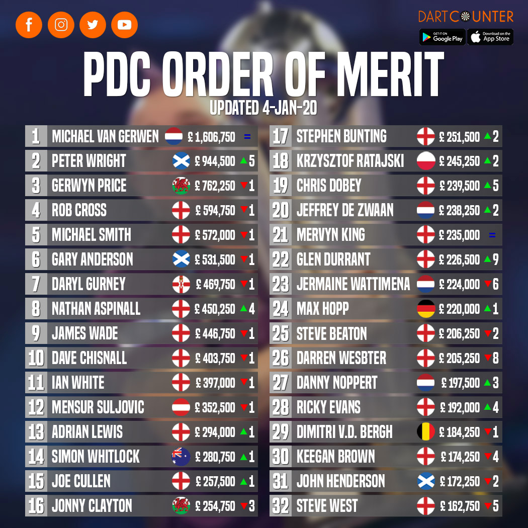 PDC Order of Merit - Wikipedia