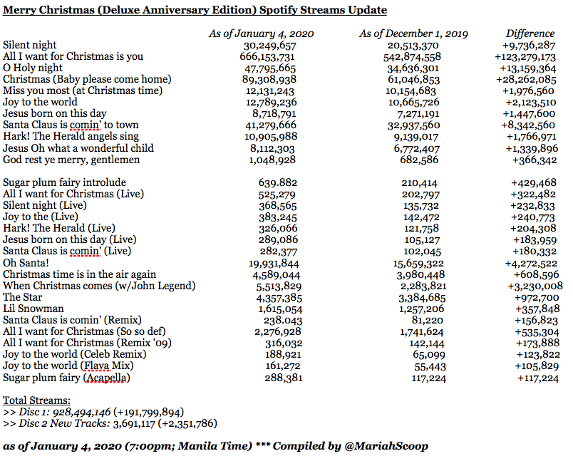 Mariah Scoop On Twitter Check Out The Total Streams Of Each