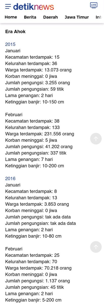 ronavioleta's tweet photo. Berita diatas data nya diperbaharui oleh detik. 
Jadi penjumlahan jmlh kecamatan dan wrga yg terdampak banjir SELAMA masa pimpinan msg2 GUB di twit sy, sy ralat
1. Jokowi : 108 kecamatan, 1.684.242 warga
2. Ahok : 86 kecamatan, 318.700 wrga 
3. Anies : 61 kecamatan, 23.316 wrga https://t.co/PrFT5XFPTC