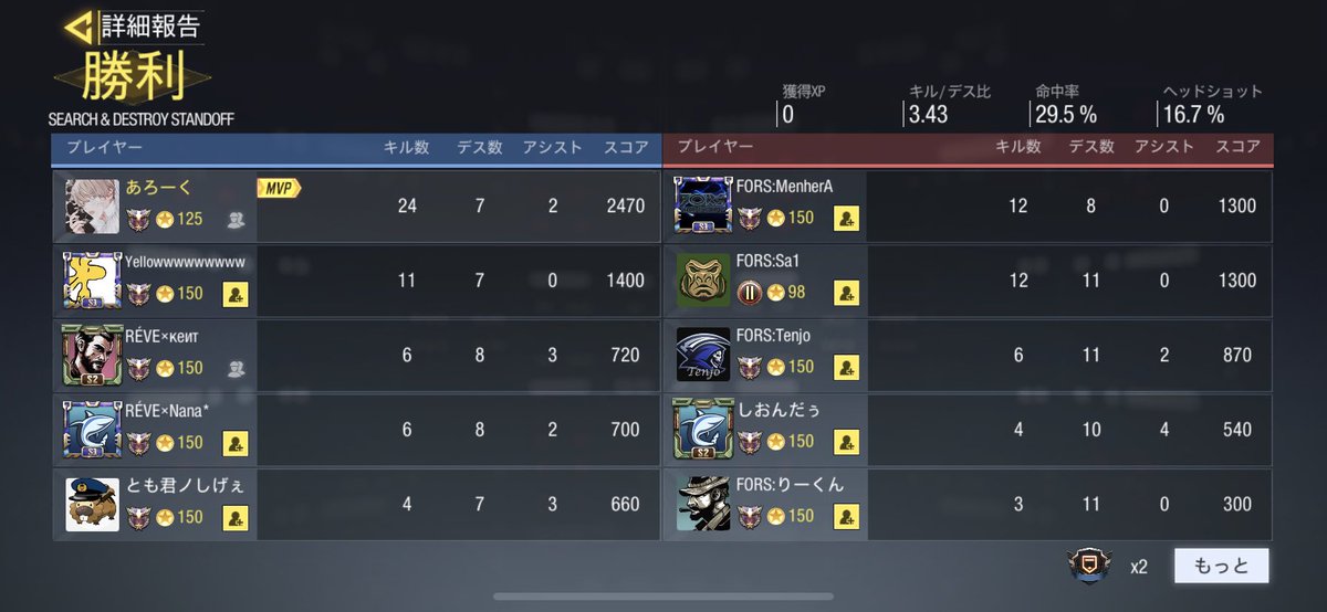 REVE_Official24's tweet image. 本日1/4
【FORS Gaming様】@tenchanymとのクラン戦を行いました。2-0でRÉVEの勝利です。本日は誠に有り難うございました。今回のスクリムでも、多くのことを学ぶことができ、とてもいい経験になりました。是非またよろしくお願い致します。
#CODmobile  #CODモバイルクラン戦
#RÉVE  #スクリム