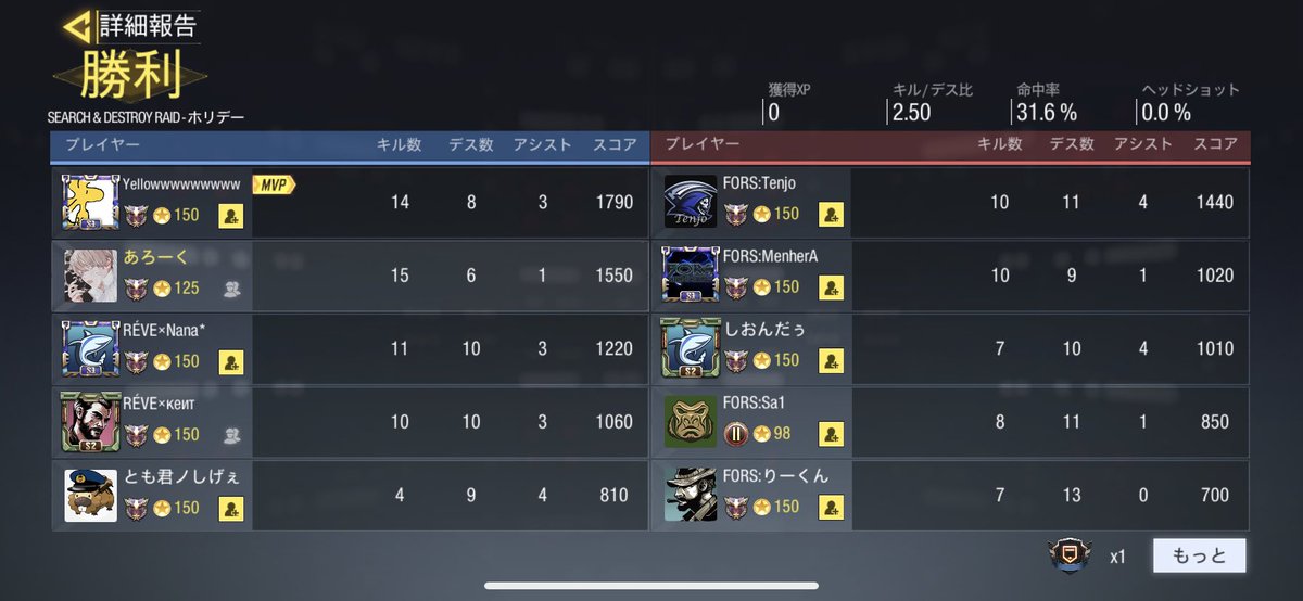 REVE_Official24's tweet image. 本日1/4
【FORS Gaming様】@tenchanymとのクラン戦を行いました。2-0でRÉVEの勝利です。本日は誠に有り難うございました。今回のスクリムでも、多くのことを学ぶことができ、とてもいい経験になりました。是非またよろしくお願い致します。
#CODmobile  #CODモバイルクラン戦
#RÉVE  #スクリム