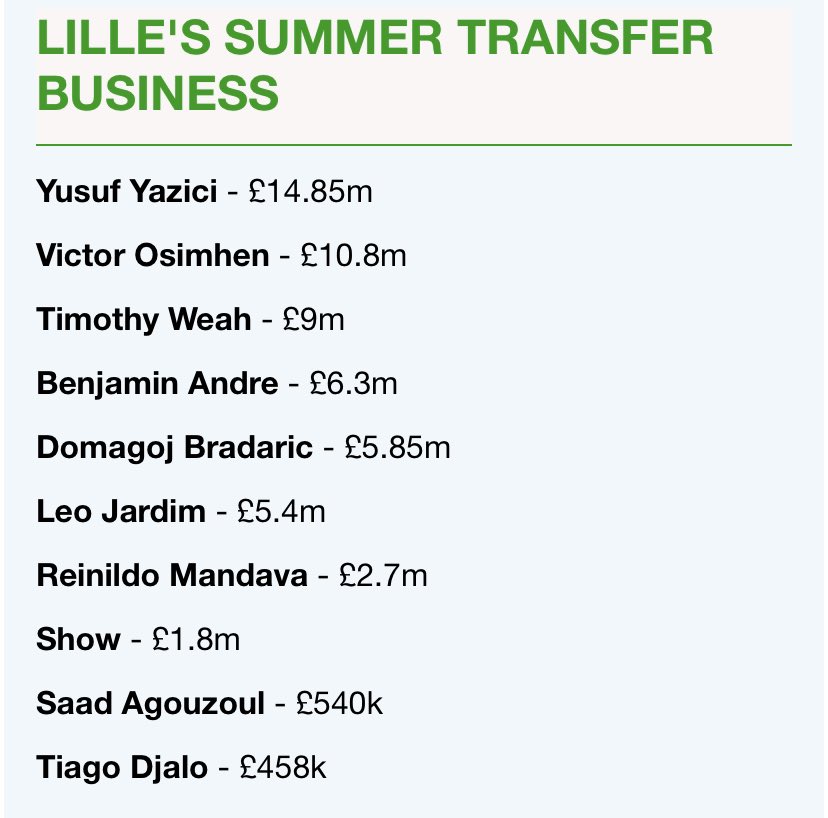 At Lille so far: Jose Fonte (free)Zeki Celik €2.5 millionJonathan Ikone €5 millionAnd many more...Every club he's gone to, have also sold these talents for massive profit margins, so it's very sustainable to bring Campos in: