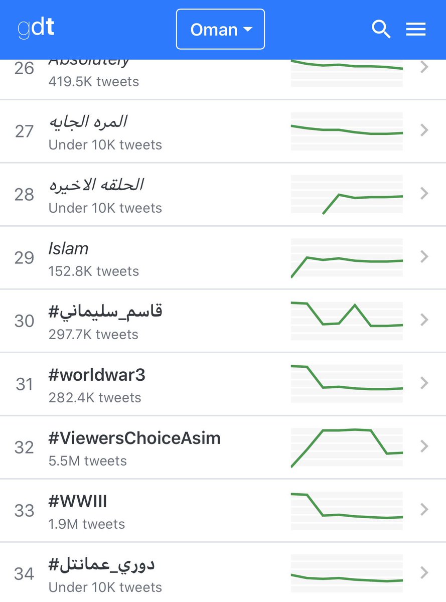 aditya20111's tweet photo. Here other update with 5.5 M.. we crossed 5.7 M but it’s take time.. kyuki Twitter ko b smj nai aa rha ke kya ho rha hai.. #ViewersChoiceAsim.. jada se jada retweet kro or haters ko dikhao.. @_kritikaRao_ @IamAsimRiaz1 @AsimRiaz_FC https://t.co/UhPmnRsQY2