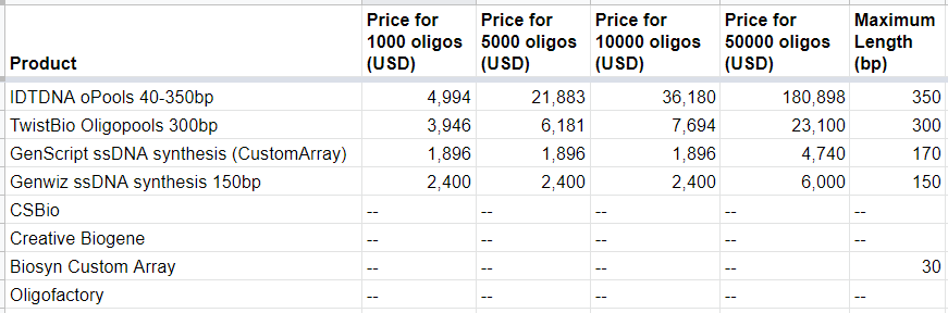 AlbertVilella's tweet photo. @TwistBioscience @GENEWIZ @GenScript @evonetix @camenabio @nuclera First version of the #OligonucleotideSynthesis #SyntheticBiology #DNAWrite table: @idtdna @TwistBioscience @GenScript @GENEWIZ | Does anybody know the prices for #CSBio #CreativeBiogene #Biosyn #Oligofactory ? Synthetic.Biology.v1.1.0 https://t.co/v6Wn5aJsn6 @albertvilella https://t.co/QszaZ3xGhF