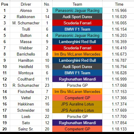 UnofficialF1Sim's tweet photo. F1 PRESEASON RESULTS, DAY TWO:
1. @FrednandoAlonso (@LeJaguarF1)
2. @FakeKimiRai (@AudiSportGroup)
3. @Schumacher_UOF1 (@FakeScuderia)
4. Jarno Trulli (@BMWF1_)
5. @JButton69 (@LeJaguarF1) https://t.co/qvO5MkT3wh