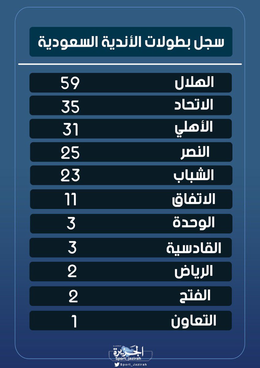 الجزيرة الرياضية على تويتر سجل بطولات الأندية السعودية بعد تحقيقها الفوز بالبطولة الـ25 في تاريخها نوافدس 1