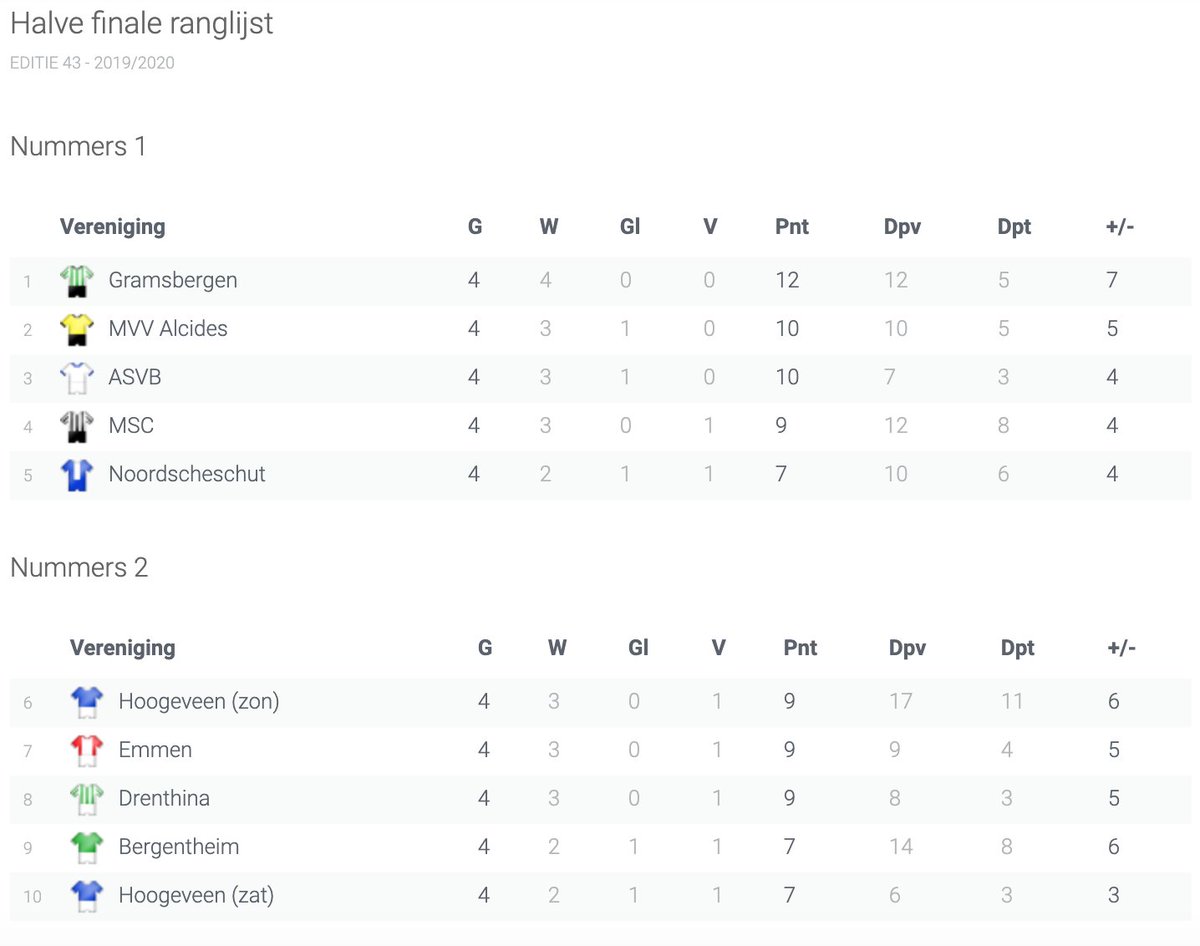 Onder voorbehoud! Nummers 1 naar de finale. Nummers 2 naar de tussenronde! #pwz