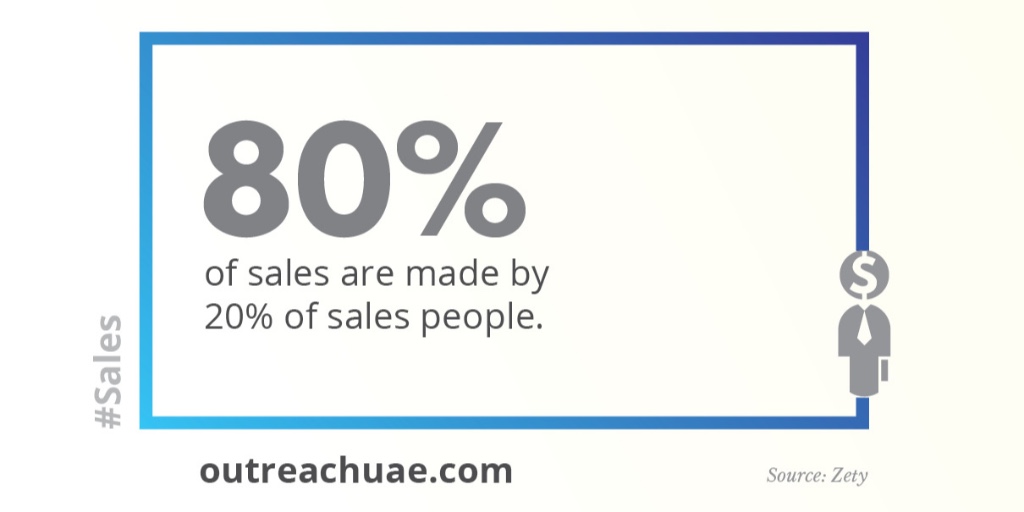 outreachuae's tweet photo. The 80/20 rule, also known as the Pareto principle is believed to hold true for sales team performance. 

#MiddleEast #UAE #SalesEnablement #Sales#Marketing https://t.co/xku81lfJd5