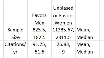 In that essay, I report this table**, which shows sample size and citations by direction of bias found. Far smaller samples but higher citations for studies finding pro-male bias.**full references can be found in a separate essay, which is linked.
