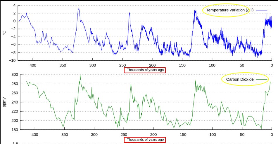 mrnuu's tweet photo. @belizevacation According to geologists studying #glaciers we're in an #InterglacialPeriod, which means glaciers are contracting. The graph of CO2 + Temperature data, derived from #Antarctica ice, is telling on the Climate Cycles observed over the last 400000 Years
https://t.co/XK5xOxjm7V https://t.co/3vEUkHIixc