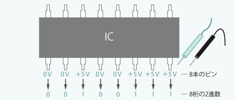 ゴリラ 無 على تويتر プログラムが2進数で動く理由 Cpuやメモリはicチップの一種で そのicは足一本で2つの状態しか表現できない 電流流すと1 流さないと0なので必然的に2進数を使うことになるから なぜプログラムが動くのか