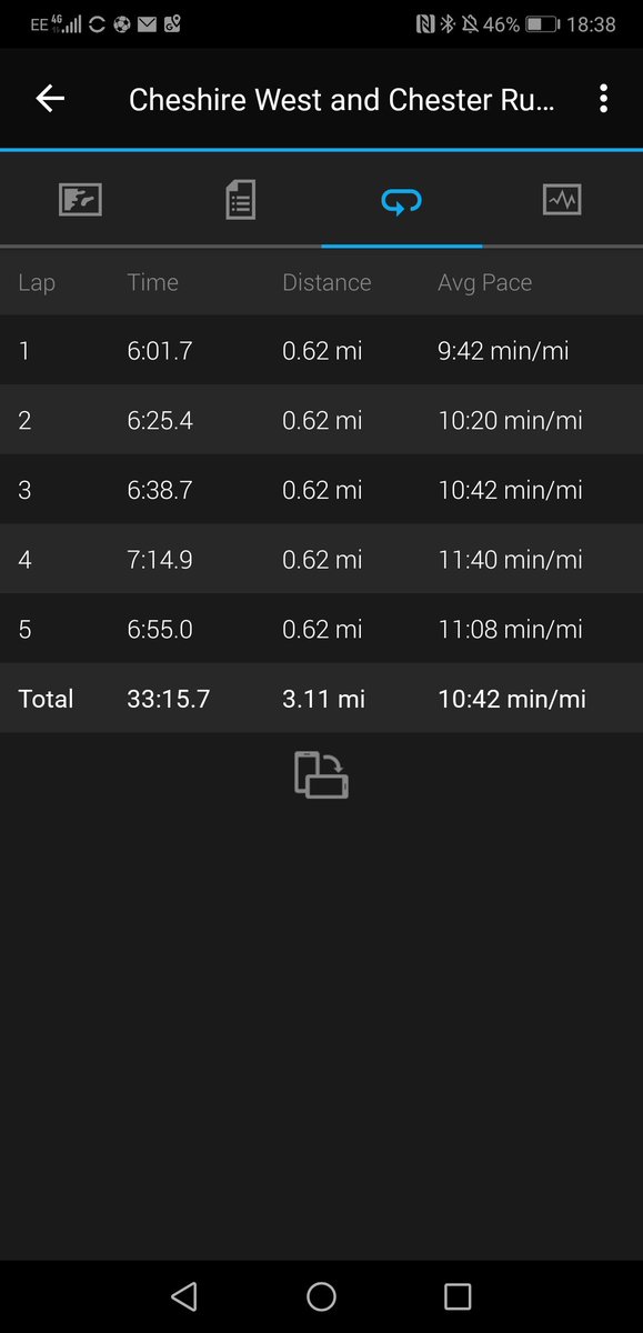 ElDino169's tweet photo. Day 4: Completed and a record time. Running with @CBHCC @CheshireCCC  @rickmoore11. Great to run with someone and thanks to all the people who have offered to do runs so far. #5k365  @macmillancancer https://t.co/8ebkApGlah https://t.co/CMc82zugcY https://t.co/JE6ozRpkHy https://t.co/FRVSHUU94s