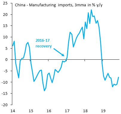 SergiLanauOE's tweet photo. China responded to the 2015 slowdown with big policy stimulus and imports picked up strongly, lifting global growth. In 2019, policy stimulus was moderate despite a slowing economy and imports weakened. Hard times for EM ex China growth ahead. https://t.co/CHfytEIyAR